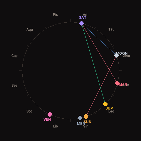 Diagram showing planetary positions and notable angles at the time of this alert