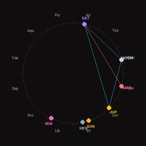 Diagram showing planetary positions and notable angles at the time of this alert