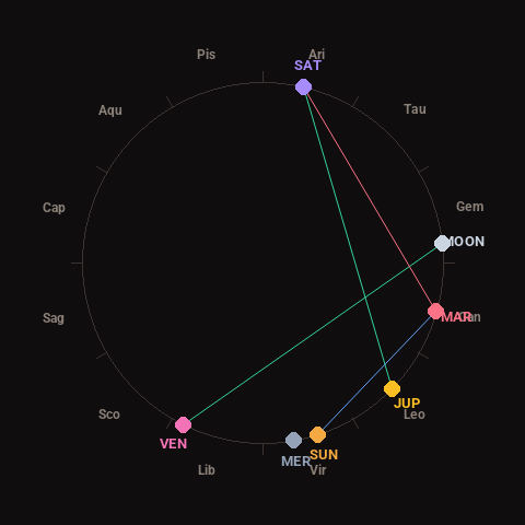 Diagram showing planetary positions and notable angles at the time of this alert