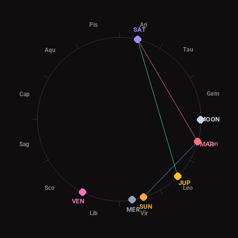 Diagram showing planetary positions and notable angles at the time of this alert