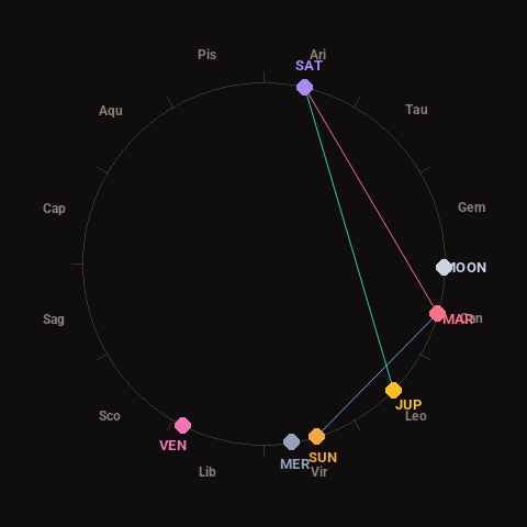 Diagram showing planetary positions and notable angles at the time of this alert