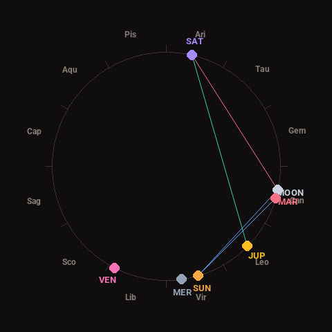 Diagram showing planetary positions and notable angles at the time of this alert