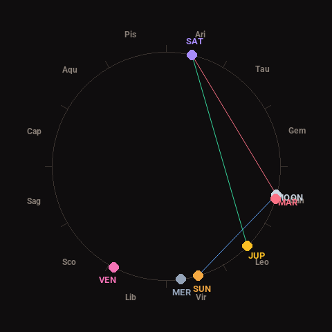 Diagram showing planetary positions and notable angles at the time of this alert