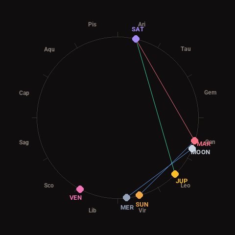 Diagram showing planetary positions and notable angles at the time of this alert