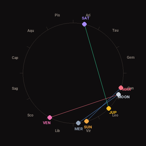 Diagram showing planetary positions and notable angles at the time of this alert