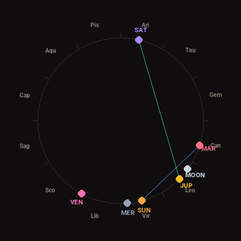 Diagram showing planetary positions and notable angles at the time of this alert