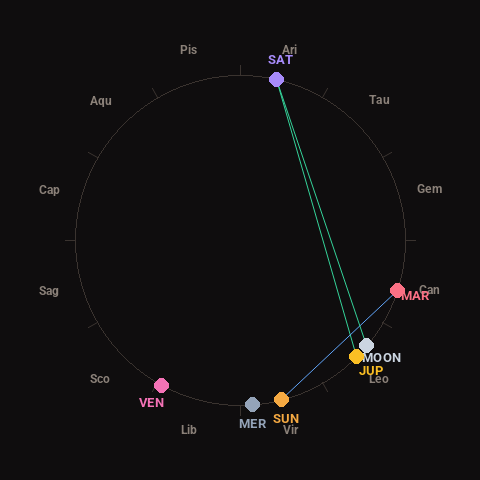 Diagram showing planetary positions and notable angles at the time of this alert