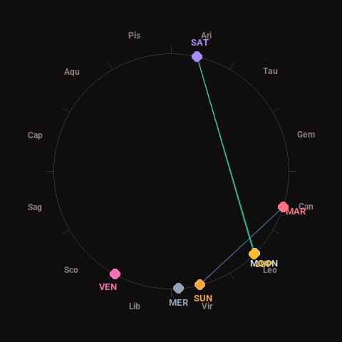 Diagram showing planetary positions and notable angles at the time of this alert