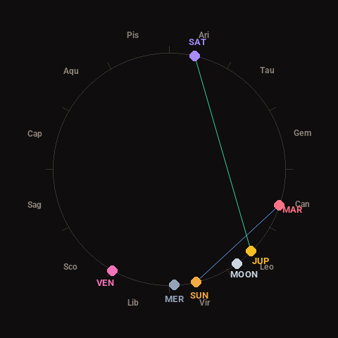 Diagram showing planetary positions and notable angles at the time of this alert