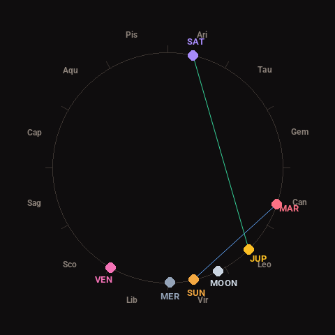 Diagram showing planetary positions and notable angles at the time of this alert