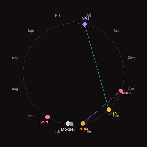 Diagram showing planetary positions and notable angles at the time of this alert