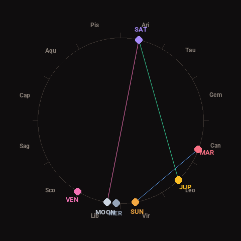 Diagram showing planetary positions and notable angles at the time of this alert