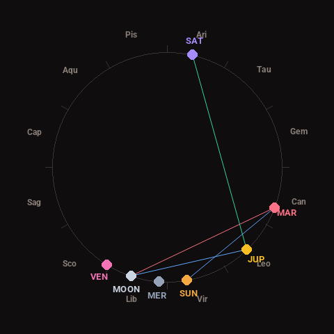 Diagram showing planetary positions and notable angles at the time of this alert