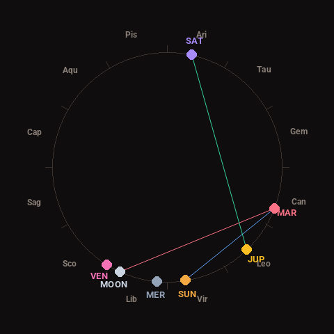 Diagram showing planetary positions and notable angles at the time of this alert