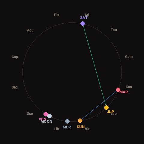Diagram showing planetary positions and notable angles at the time of this alert
