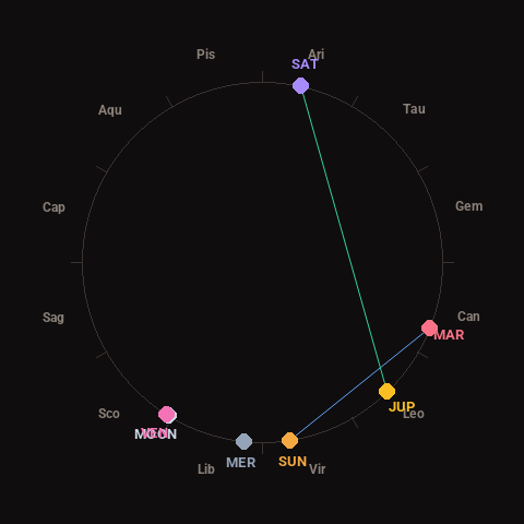 Diagram showing planetary positions and notable angles at the time of this alert