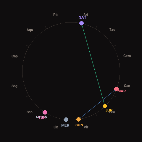 Diagram showing planetary positions and notable angles at the time of this alert