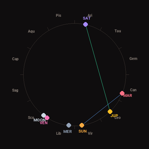 Diagram showing planetary positions and notable angles at the time of this alert
