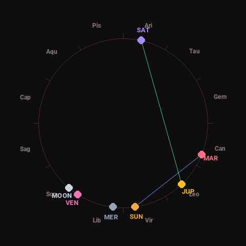 Diagram showing planetary positions and notable angles at the time of this alert