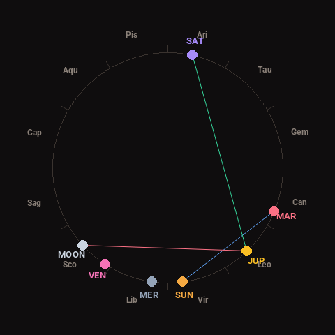 Diagram showing planetary positions and notable angles at the time of this alert