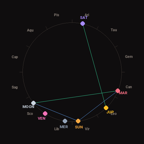 Diagram showing planetary positions and notable angles at the time of this alert