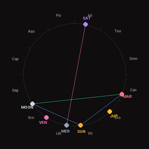 Diagram showing planetary positions and notable angles at the time of this alert