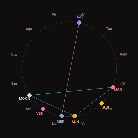Diagram showing planetary positions and notable angles at the time of this alert