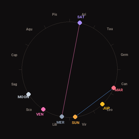 Diagram showing planetary positions and notable angles at the time of this alert
