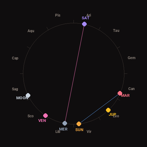 Diagram showing planetary positions and notable angles at the time of this alert