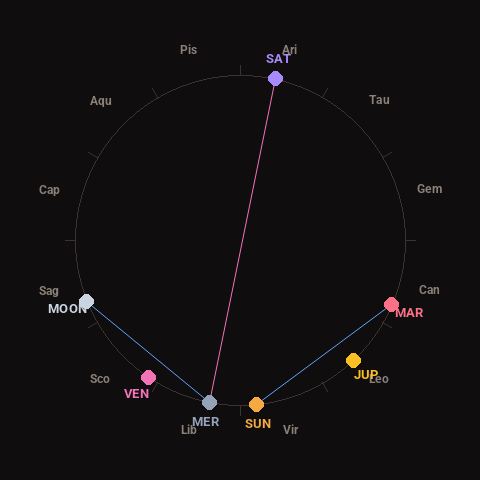 Diagram showing planetary positions and notable angles at the time of this alert