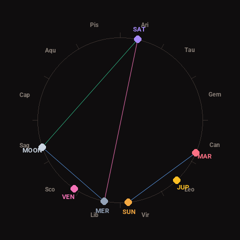 Diagram showing planetary positions and notable angles at the time of this alert