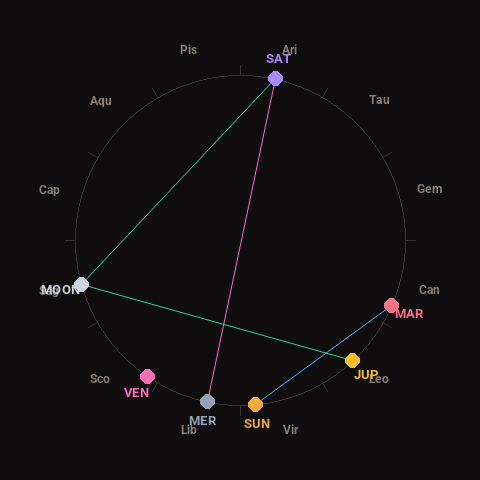 Diagram showing planetary positions and notable angles at the time of this alert