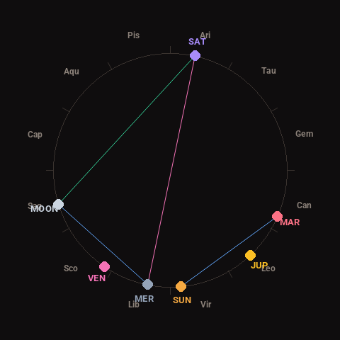 Diagram showing planetary positions and notable angles at the time of this alert