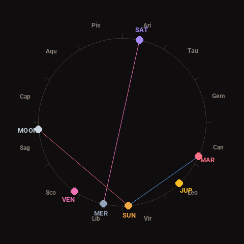 Diagram showing planetary positions and notable angles at the time of this alert