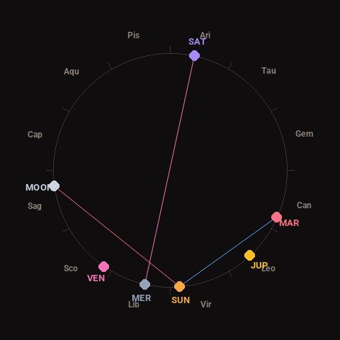 Diagram showing planetary positions and notable angles at the time of this alert