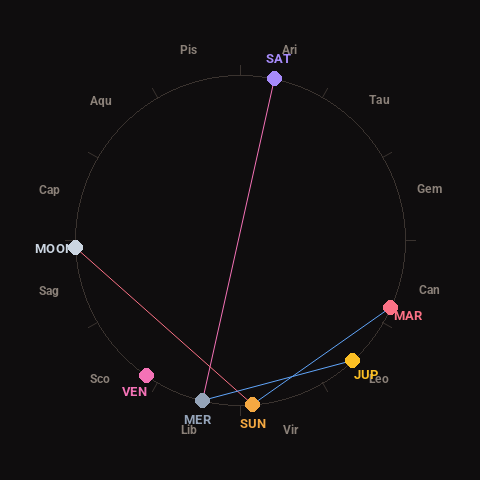 Diagram showing planetary positions and notable angles at the time of this alert