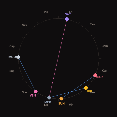Diagram showing planetary positions and notable angles at the time of this alert