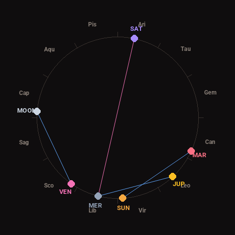 Diagram showing planetary positions and notable angles at the time of this alert
