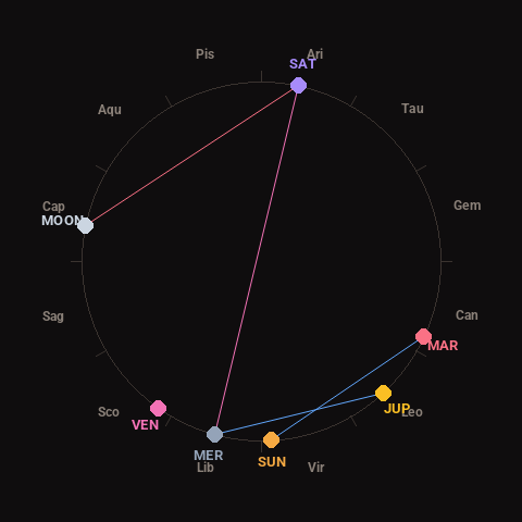 Diagram showing planetary positions and notable angles at the time of this alert