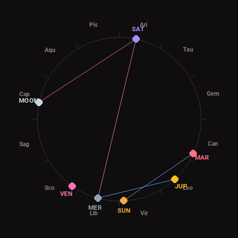 Diagram showing planetary positions and notable angles at the time of this alert