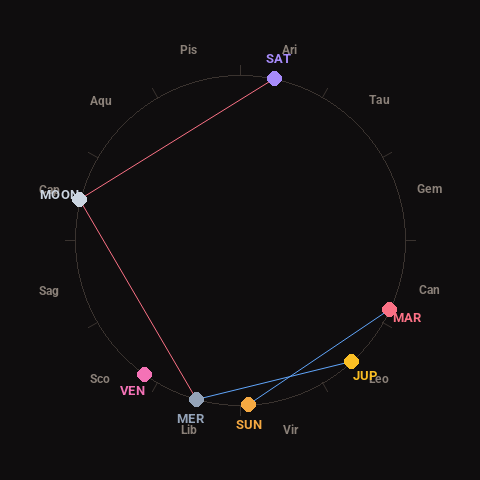 Diagram showing planetary positions and notable angles at the time of this alert