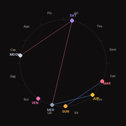 Diagram showing planetary positions and notable angles at the time of this alert