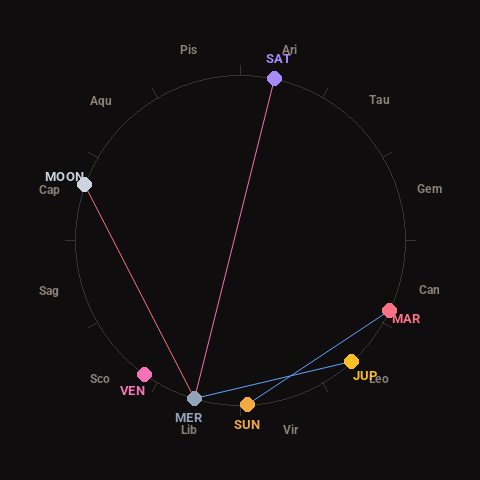 Diagram showing planetary positions and notable angles at the time of this alert