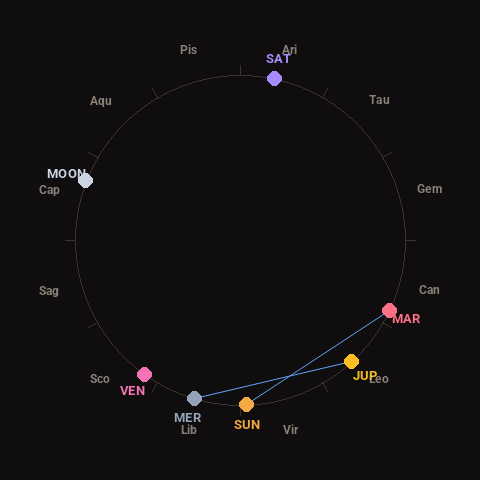Diagram showing planetary positions and notable angles at the time of this alert