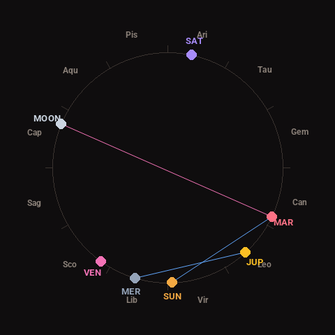 Diagram showing planetary positions and notable angles at the time of this alert