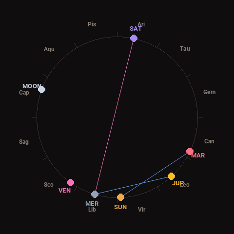 Diagram showing planetary positions and notable angles at the time of this alert