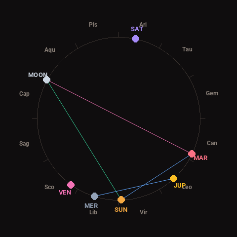 Diagram showing planetary positions and notable angles at the time of this alert