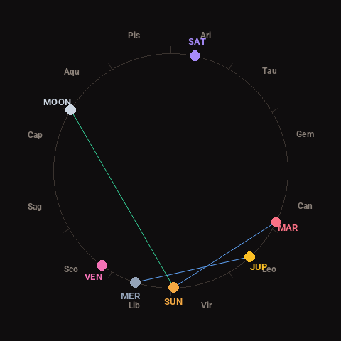 Diagram showing planetary positions and notable angles at the time of this alert