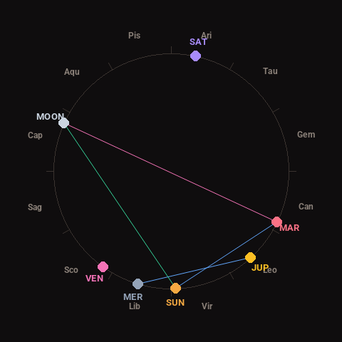 Diagram showing planetary positions and notable angles at the time of this alert