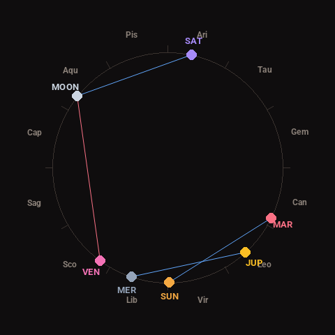 Diagram showing planetary positions and notable angles at the time of this alert